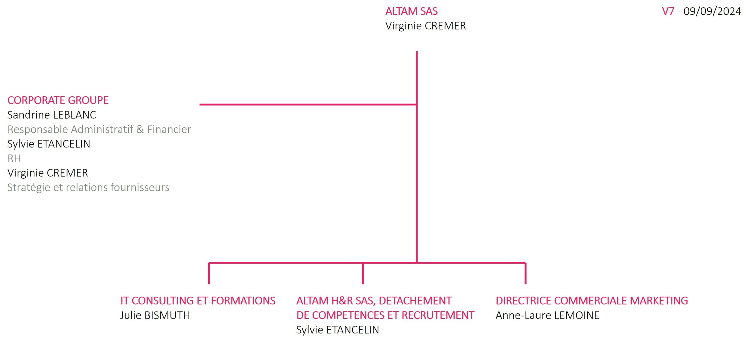 Organigramme Altam