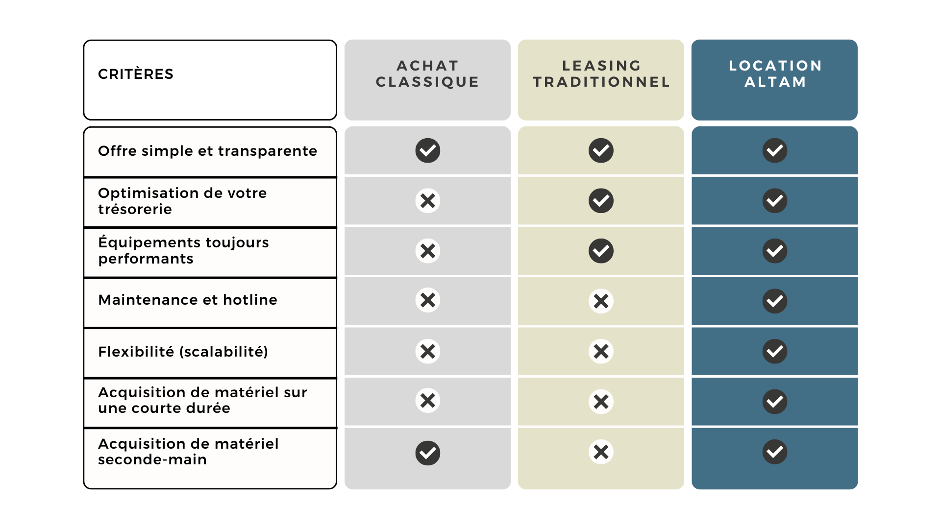 Tableau comparatif d'offres